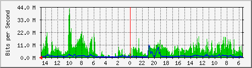 olt-huawei-car2-10429304 Traffic Graph