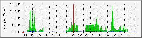 olt-huawei-car2-10429487 Traffic Graph