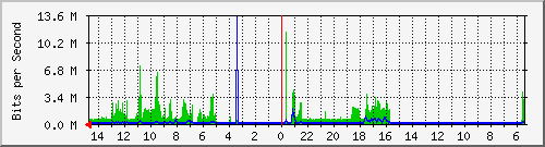 olt-huawei-car2-10429496 Traffic Graph