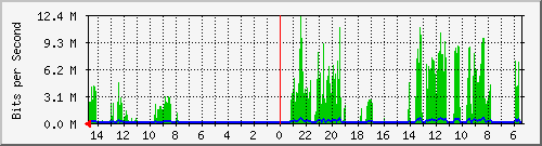 olt-huawei-car2-10429518 Traffic Graph