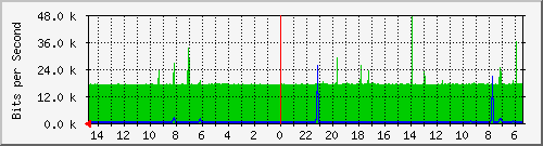 olt-huawei-car2-10429698 Traffic Graph