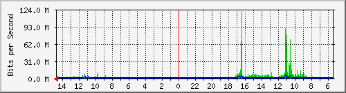 olt-huawei-car2-10429956 Traffic Graph