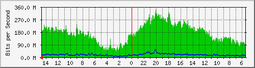 olt-huawei-car2-10429960 Traffic Graph