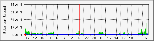 olt-huawei-car2-10429995 Traffic Graph
