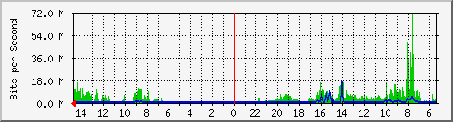 olt-huawei-car2-10430012 Traffic Graph