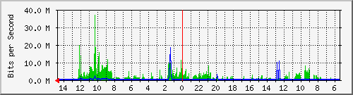 olt-huawei-car2-10430156 Traffic Graph