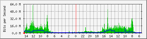 olt-huawei-car2-10430173 Traffic Graph
