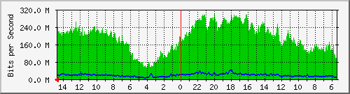 olt-huawei-car2-10430218 Traffic Graph