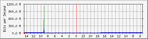 olt-huawei-car2-10430282 Traffic Graph