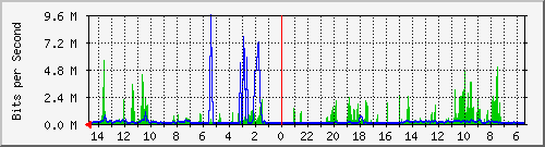 olt-huawei-car2-10430309 Traffic Graph