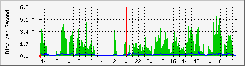 olt-huawei-car2-10430413 Traffic Graph