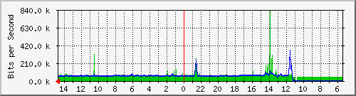 olt-huawei-car2-10430436 Traffic Graph