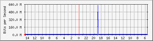 olt-huawei-car2-10430516 Traffic Graph