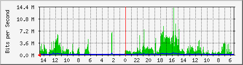 olt-huawei-car2-10430533 Traffic Graph