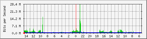 olt-huawei-car2-10430628 Traffic Graph