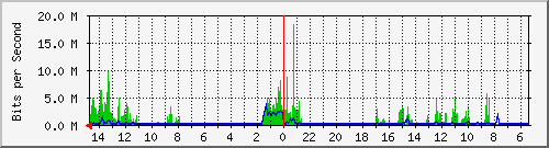 olt-huawei-car2-10430789 Traffic Graph