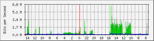 olt-huawei-car2-10430843 Traffic Graph