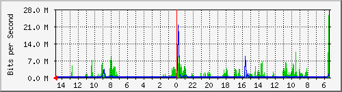 olt-huawei-car2-10430963 Traffic Graph
