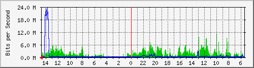 olt-huawei-car2-10431097 Traffic Graph