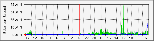 olt-huawei-car2-10431207 Traffic Graph
