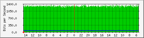 olt-huawei-car2-10431227 Traffic Graph