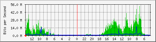 olt-huawei-gwc-00000655 Traffic Graph