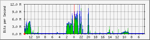 olt-huawei-gwc-00000999 Traffic Graph