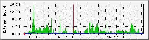 olt-huawei-gwc-00001187 Traffic Graph