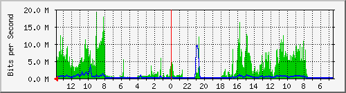 olt-huawei-gwc-00001212 Traffic Graph