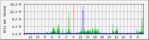 olt-huawei-gwc-10427339 Traffic Graph