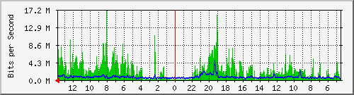 olt-huawei-gwc-10427562 Traffic Graph