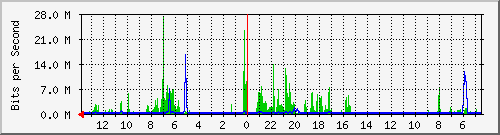 olt-huawei-gwc-10427581 Traffic Graph