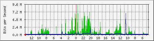 olt-huawei-gwc-10427614 Traffic Graph