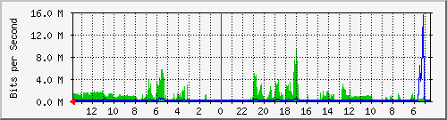 olt-huawei-gwc-10427705 Traffic Graph