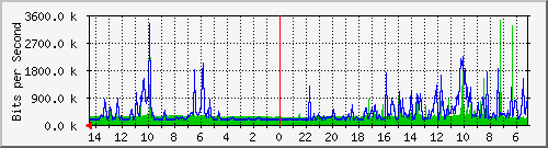olt-huawei-gwc-10427843 Traffic Graph