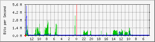 olt-huawei-gwc-10428033 Traffic Graph