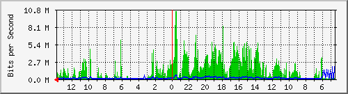 olt-huawei-gwc-10428242 Traffic Graph