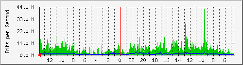 olt-huawei-gwc-10428384 Traffic Graph