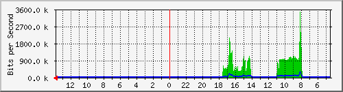 olt-huawei-gwc-10428799 Traffic Graph