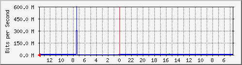 olt-huawei-gwc-10428869 Traffic Graph