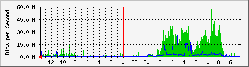olt-huawei-gwc-10429125 Traffic Graph
