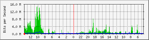 olt-huawei-gwc-10429172 Traffic Graph