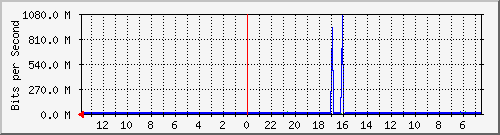 olt-huawei-gwc-10429303 Traffic Graph