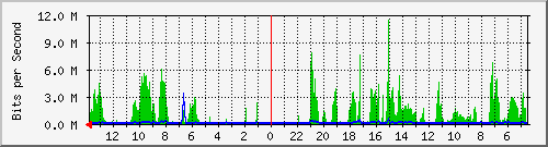 olt-huawei-gwc-10429355 Traffic Graph
