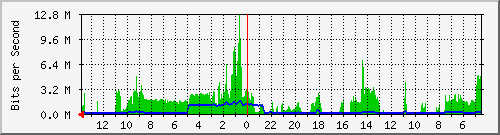 olt-huawei-gwc-10429379 Traffic Graph