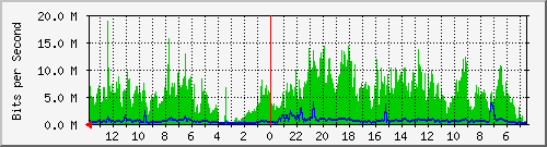 olt-huawei-gwc-10429384 Traffic Graph