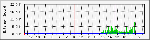 olt-huawei-gwc-10429534 Traffic Graph