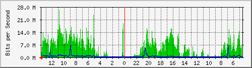 olt-huawei-gwc-10429557 Traffic Graph