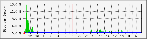 olt-huawei-gwc-10429620 Traffic Graph