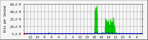 olt-huawei-gwc-10429633 Traffic Graph